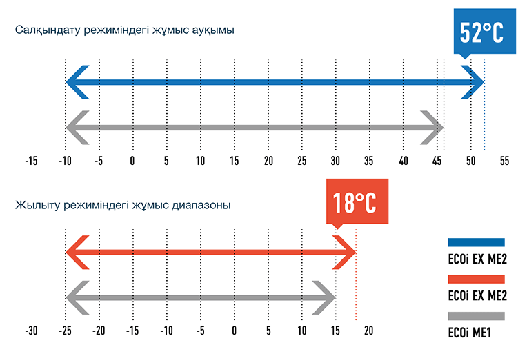 Operating range heating cooling KK